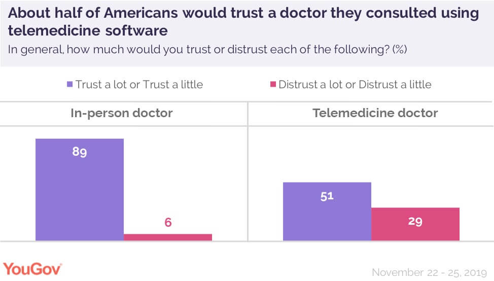 trust distrust in-person vs telemedicine - Zocdoc alternatives