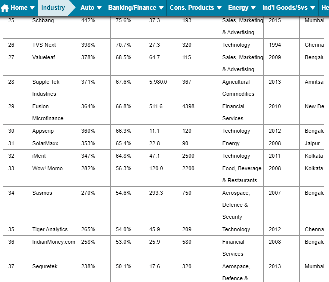 Economic Times Ranking List