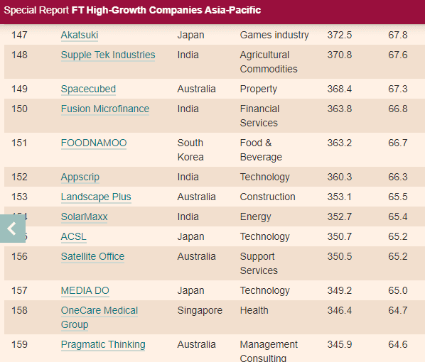 Financial Time's Ranking