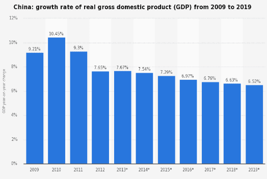 Chinese Economy