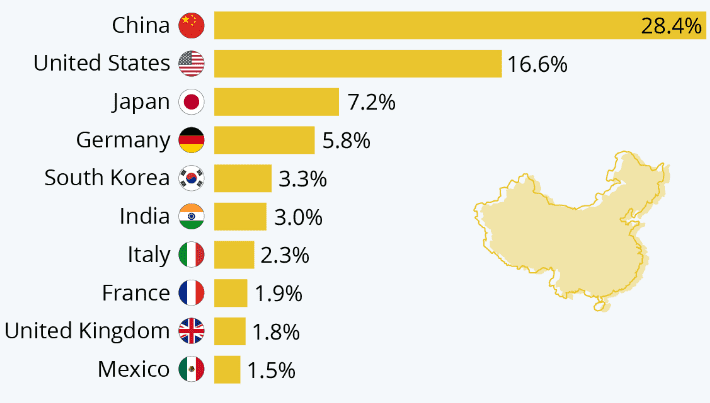 Global Growth Output