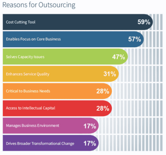 Reasons for outsourcing 