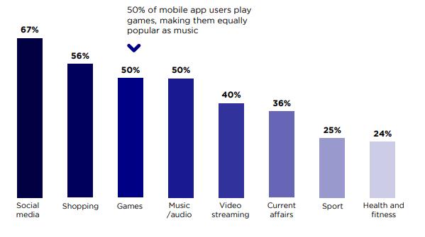 App usage by age
