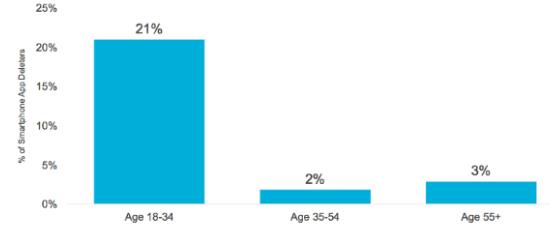 Apps used last year