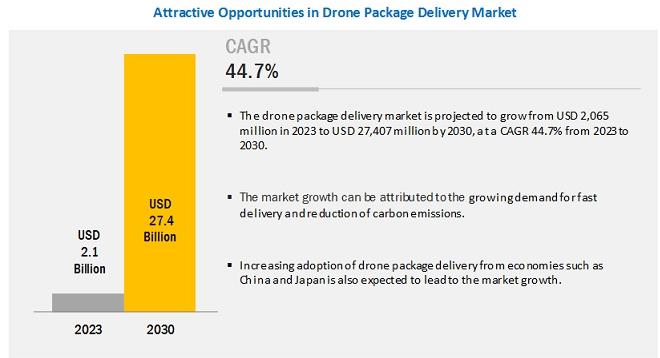 Last mile drone delivery 