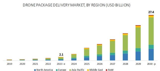 Future Drone delivery market