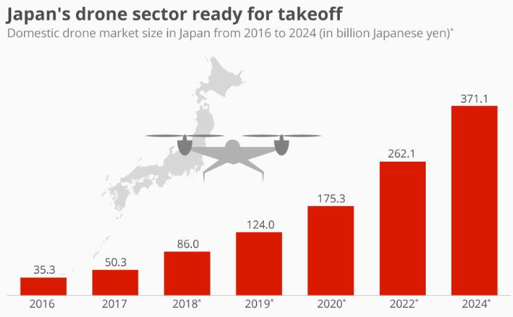 Japan's drone delivery