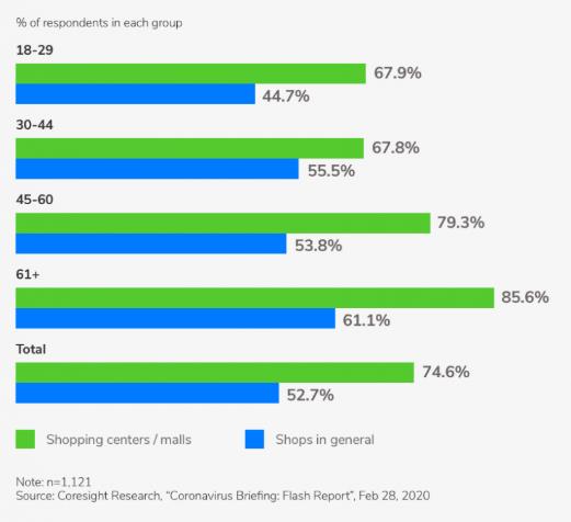 Age wise ecom consumers