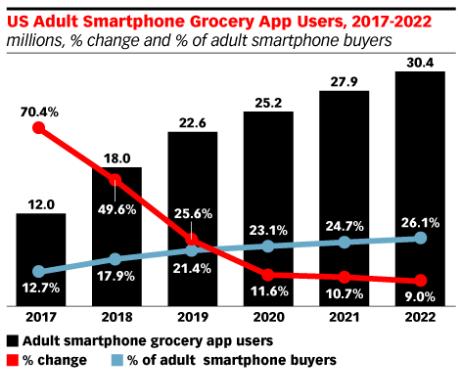 Grocery Apps By Age