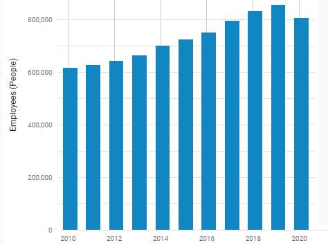 Fitness industry employment