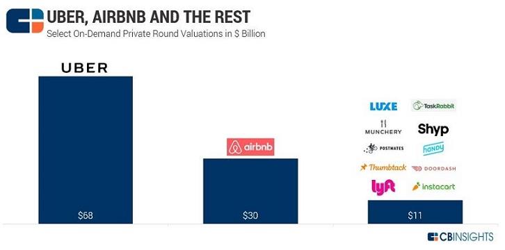 Investment In the On Demand Domain