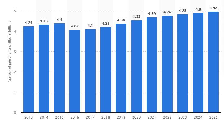 Prescription Delivery Stats