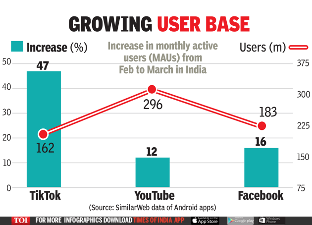 Tiktok gowth in India