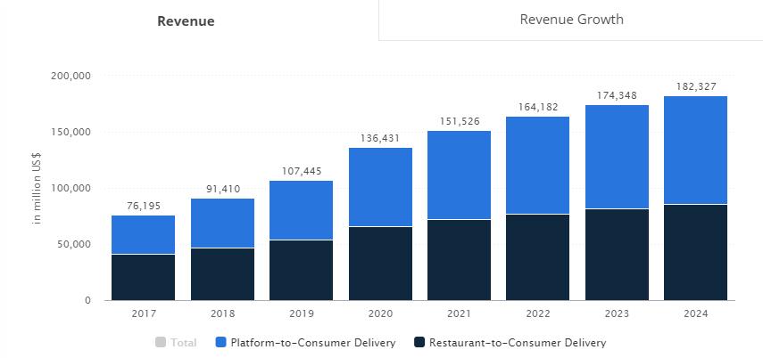 Food delivery apps