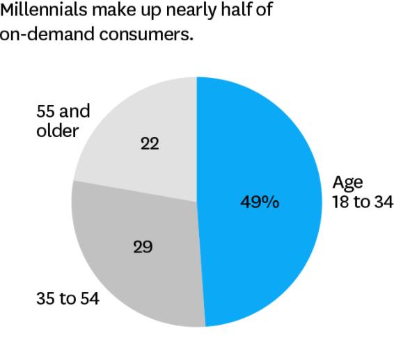 On Demand Economy Age Groups