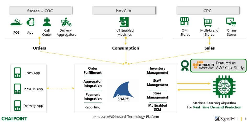 shark platform in chai point's delivery app