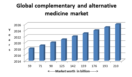homeopathic medicines statistics