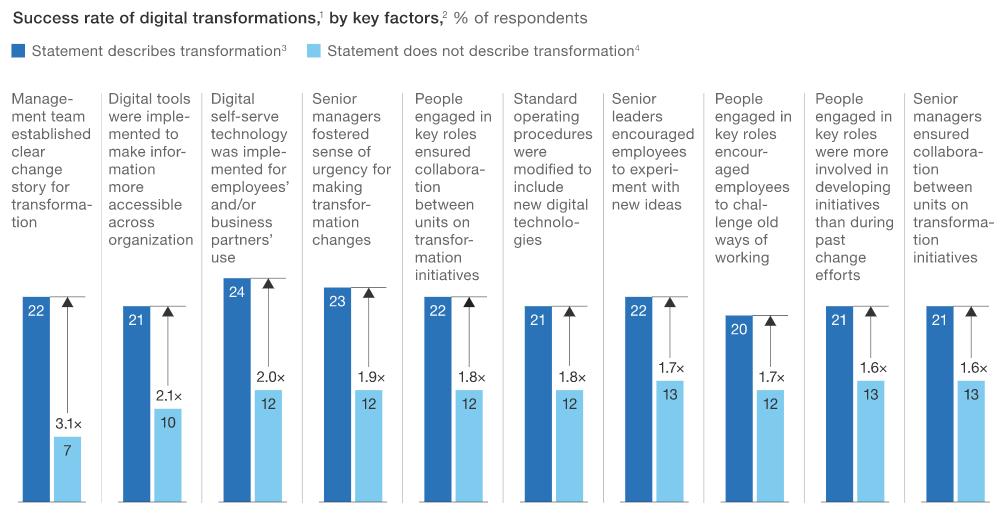 Digital transformation in industries