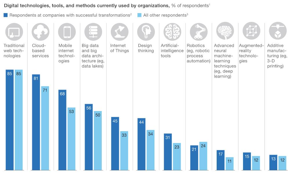 Digital transformation