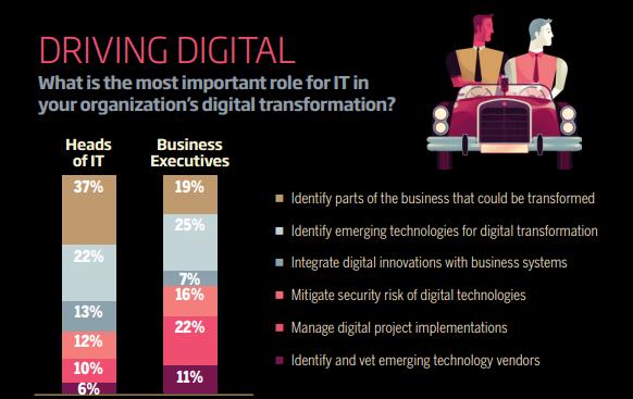 Digital disruption