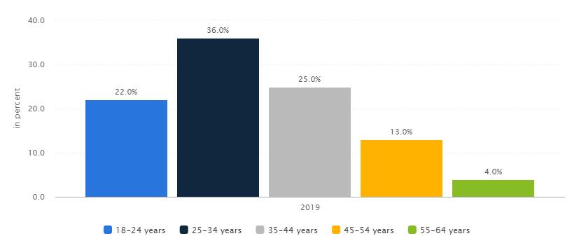 Food delivery App Users Age Groups
