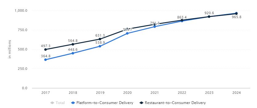 Food delivery users