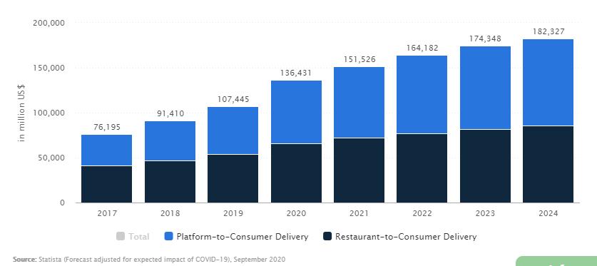 Food delivery revenue