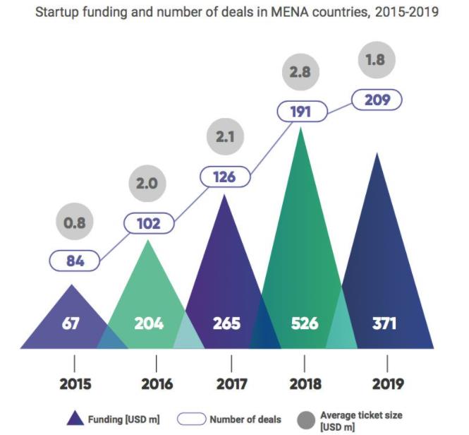Funding Startups In The Middle East