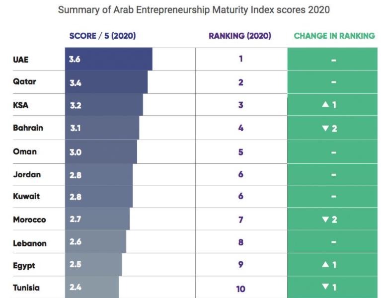 Arab Entrepreneurship Maturity Index