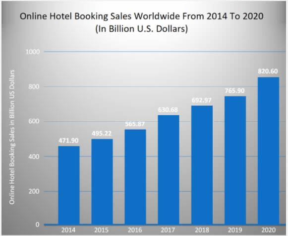 hotel booking online statistics