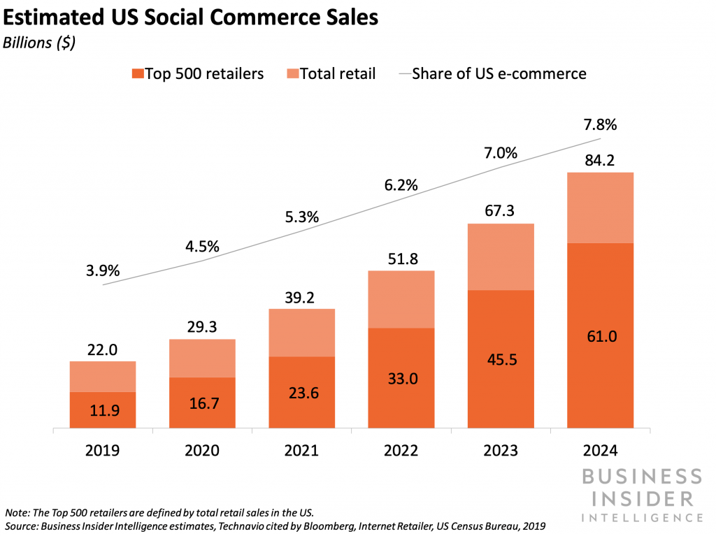 social commerce statistics