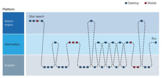 Buying Process