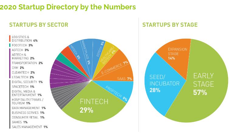 Startup funding in Latin America