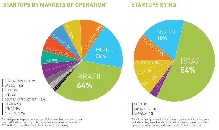 Latin America startup funding