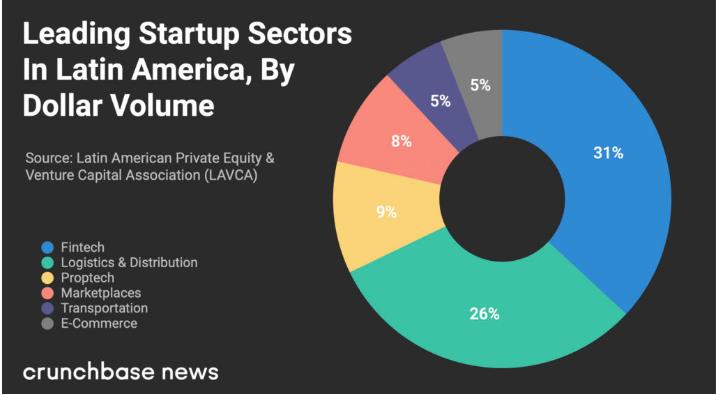 Latin America Startup Sectors
