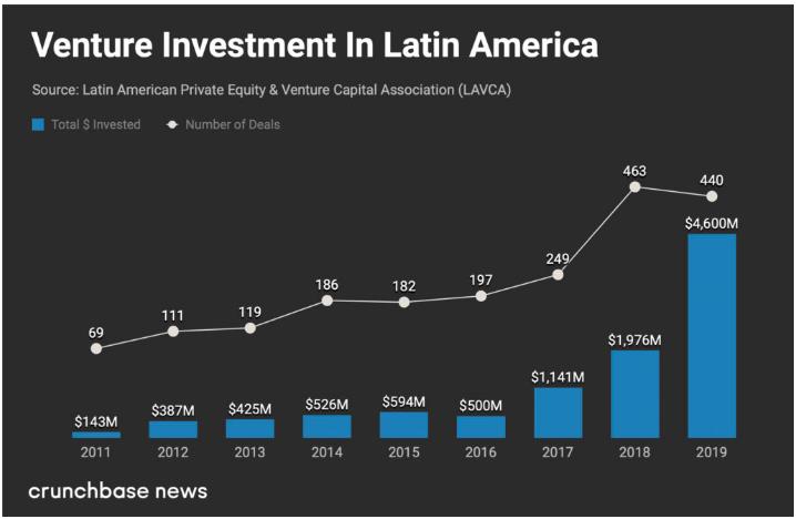 Investment in Latin America Sector