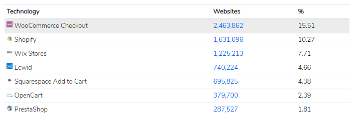 Most Used eCommerce Technology in 2020 after the Pandemic entire internet