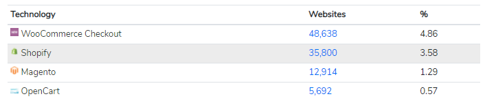 Most Used eCommerce Technology in the Top 1 Million Sites