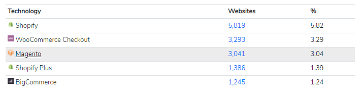 Most Used eCommerce Technology in the Top 100k Sites