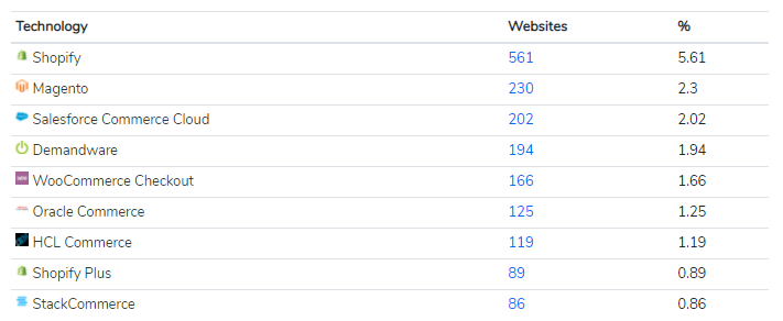 Most Used eCommerce Technology in the Top 10k Sites