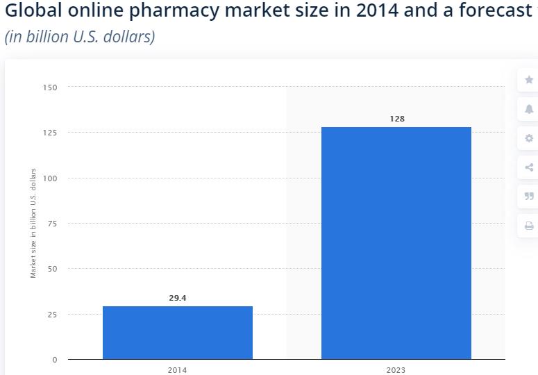 Pharma sales in Mexico