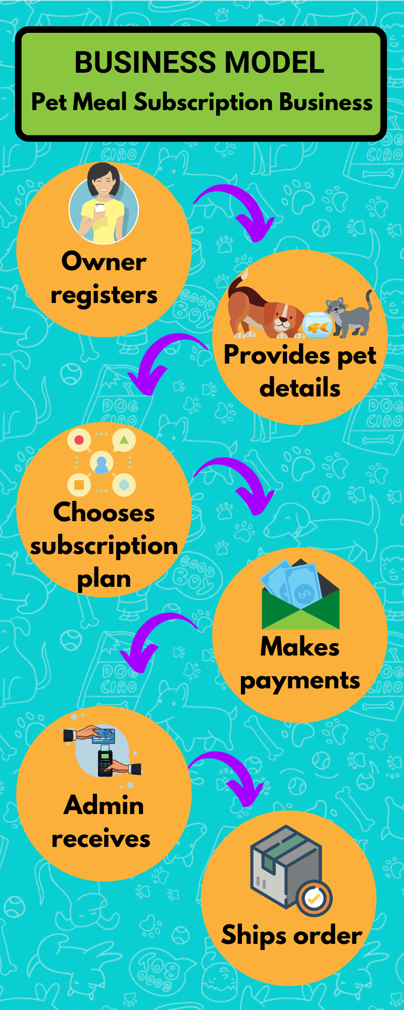 How To Start A Lucrative Pets Food Delivery Business?