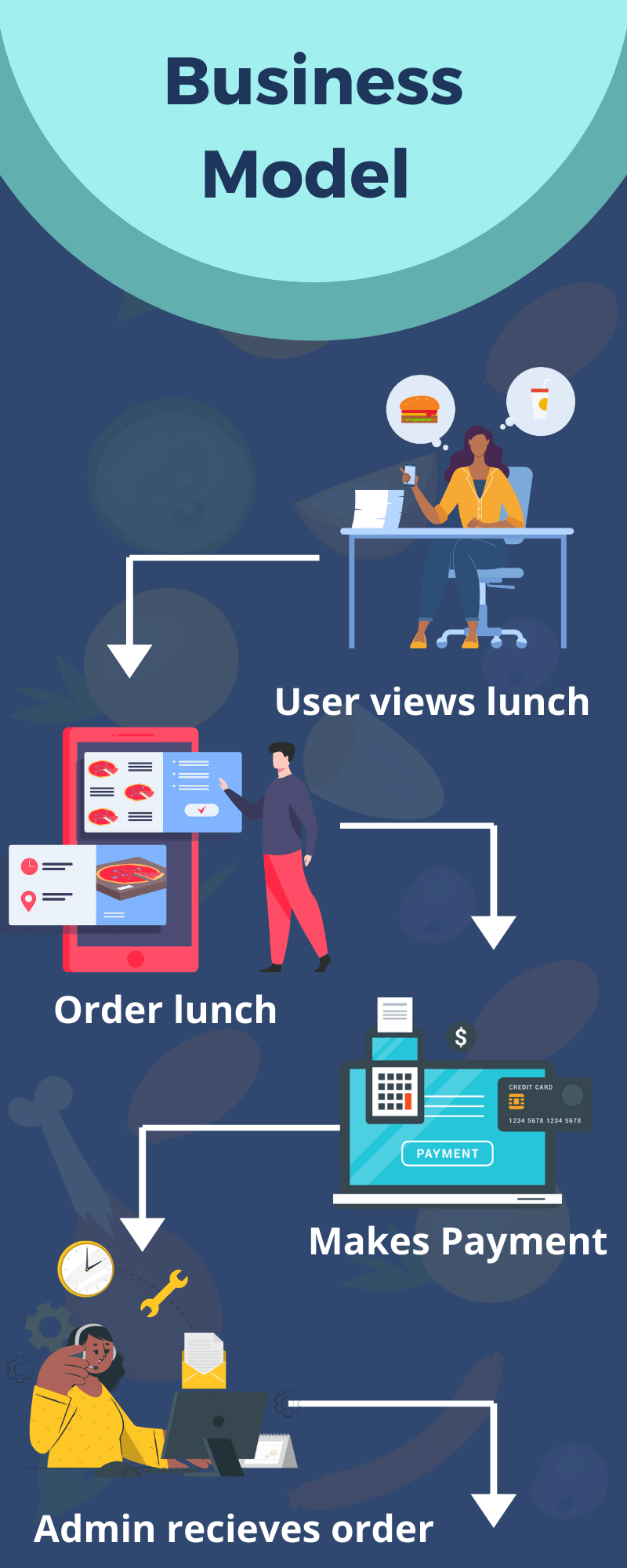 business model of lunch box delivery
