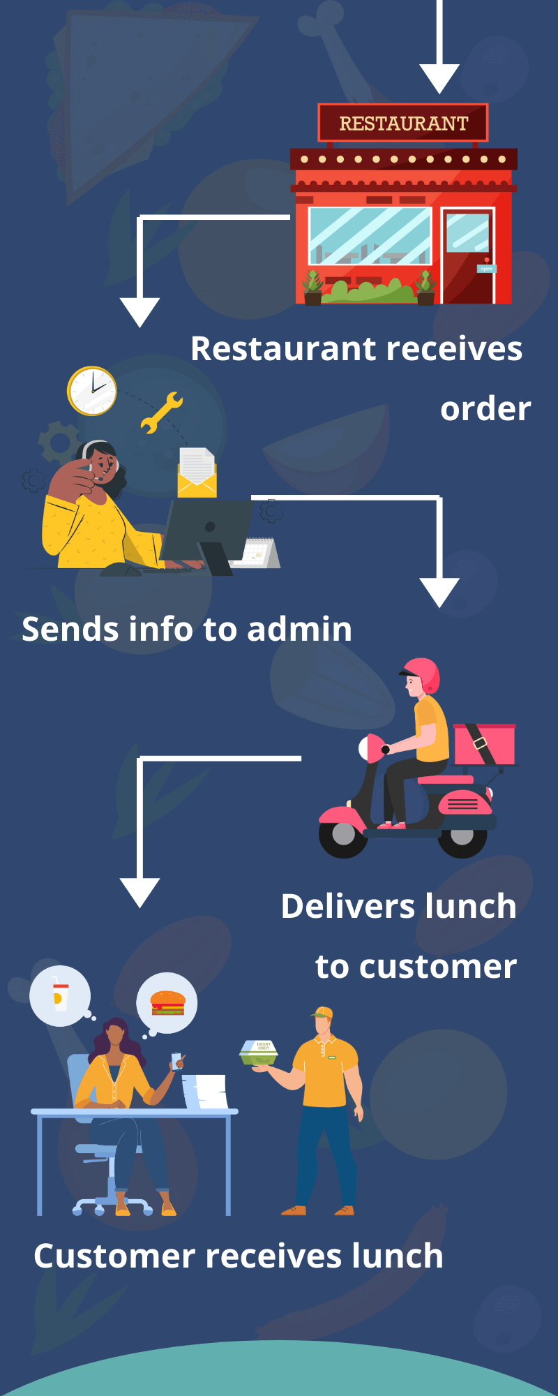 business model of lunch box delivery