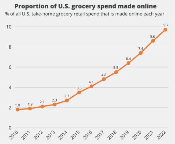 Grocery Delivery Services