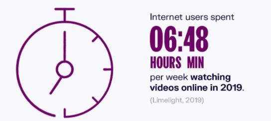 Time spent on Videos