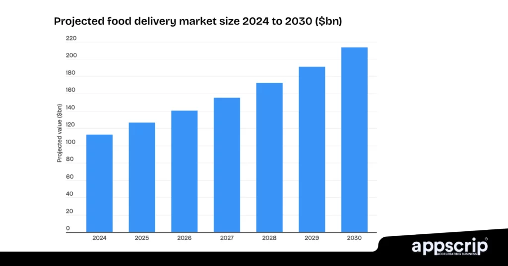 Food delivery apps - Projected food delivery market size 2024 to 2030