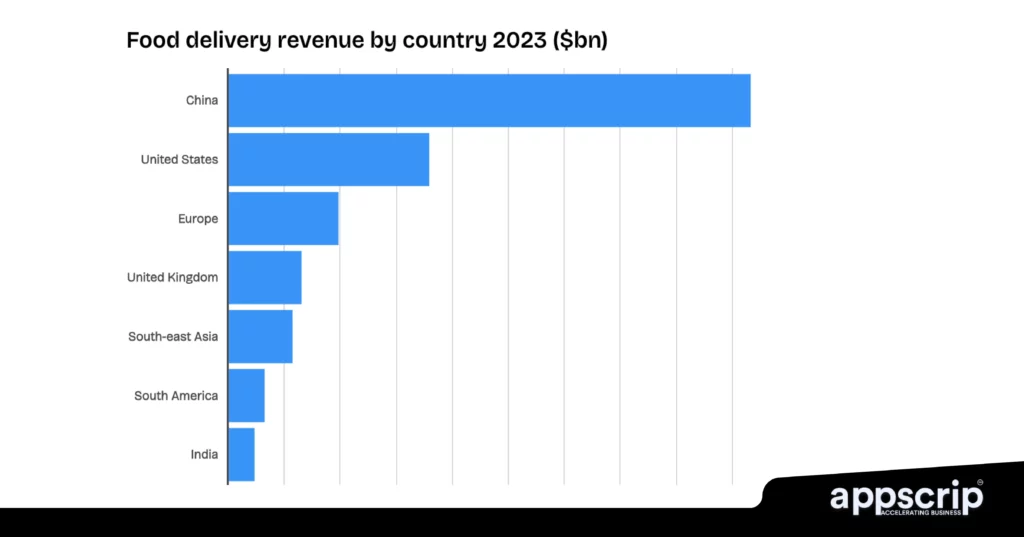 Food delivery apps - Food delivery revenue by country