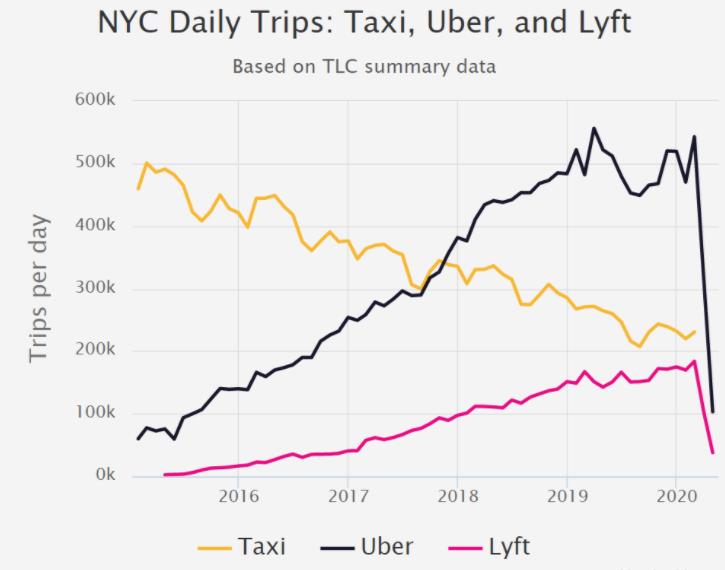 Top ride-sharing apps in NY - Taxi, Uber, Lyft