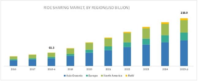 Ride sharing over the years